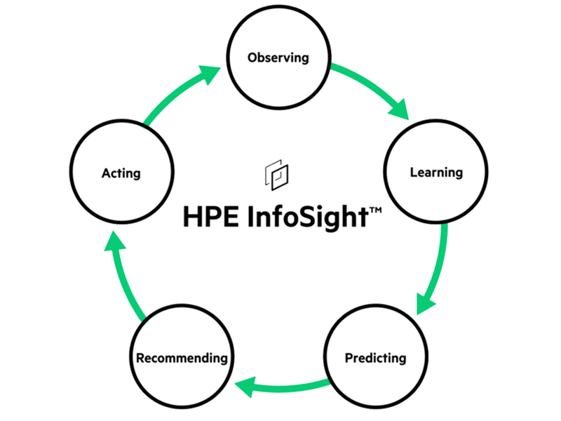 HPE InfoSight - нове віяння в ІТ-середовищі